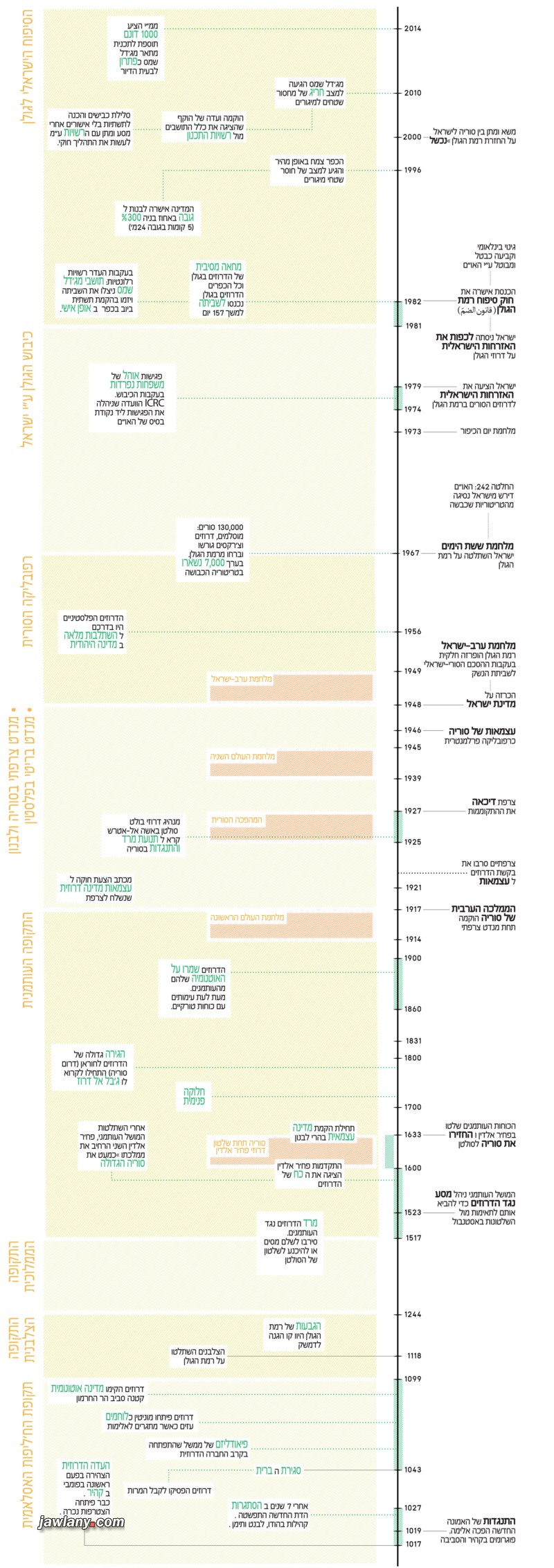 Timeline